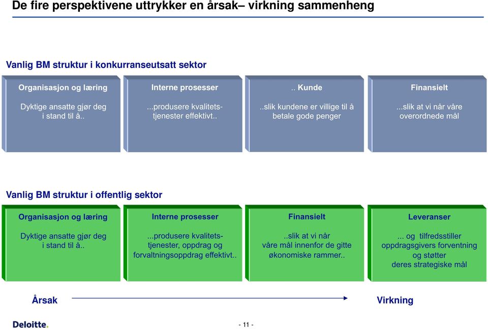 ..slik at vi når våre overordnede mål Vanlig BM struktur i offentlig sektor Organisasjon og læring Interne prosesser Finansielt Leveranser Dyktige ansatte gjør deg i stand til å.