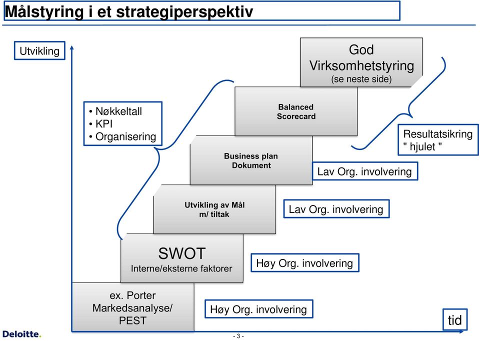 involvering Resultatsikring " hjulet " Utvikling av Mål m/ tiltak Lav Org.