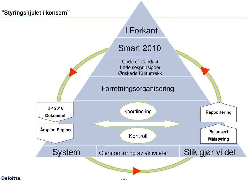 2010 Dokument Koordinering Rapportering Årsplan Region Kontroll