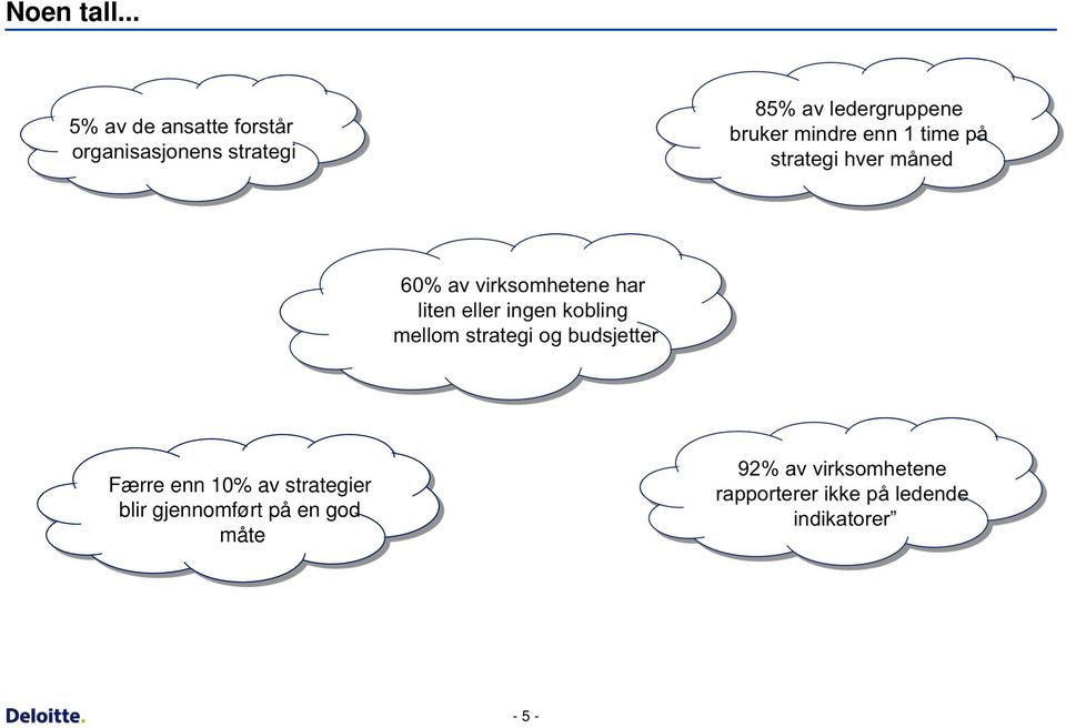 mindre enn 1 time på strategi hver måned 60% av virksomhetene har liten eller ingen