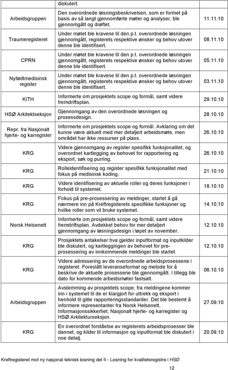 Under møtet ble kravene til den p.t. overordnede løsningen gjennomgått, registerets respektive ønsker og behov utover denne ble identifisert.