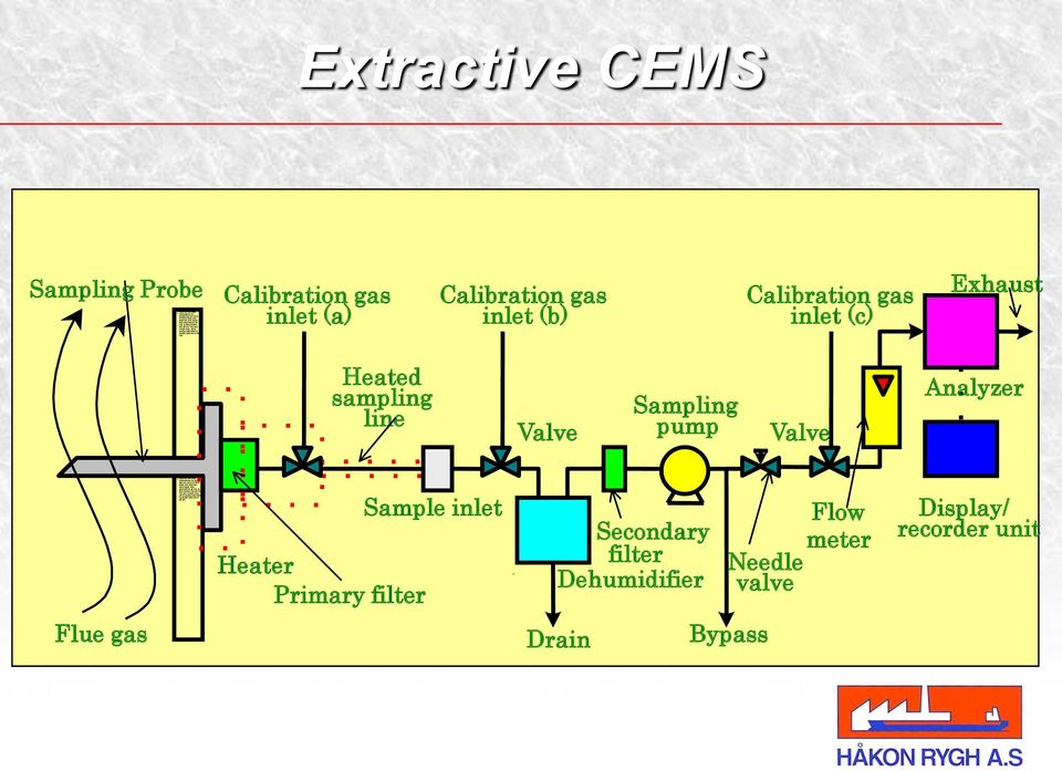 Sampling pump Valve Analyzer Heater Primary filter Sample inlet Secondary