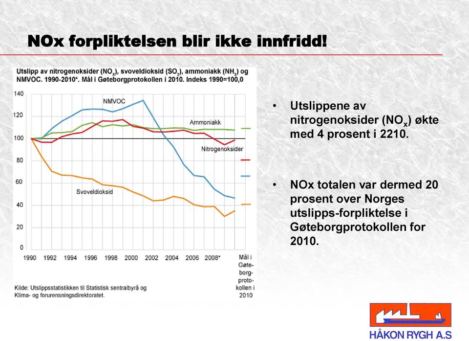 prosent i 2210.