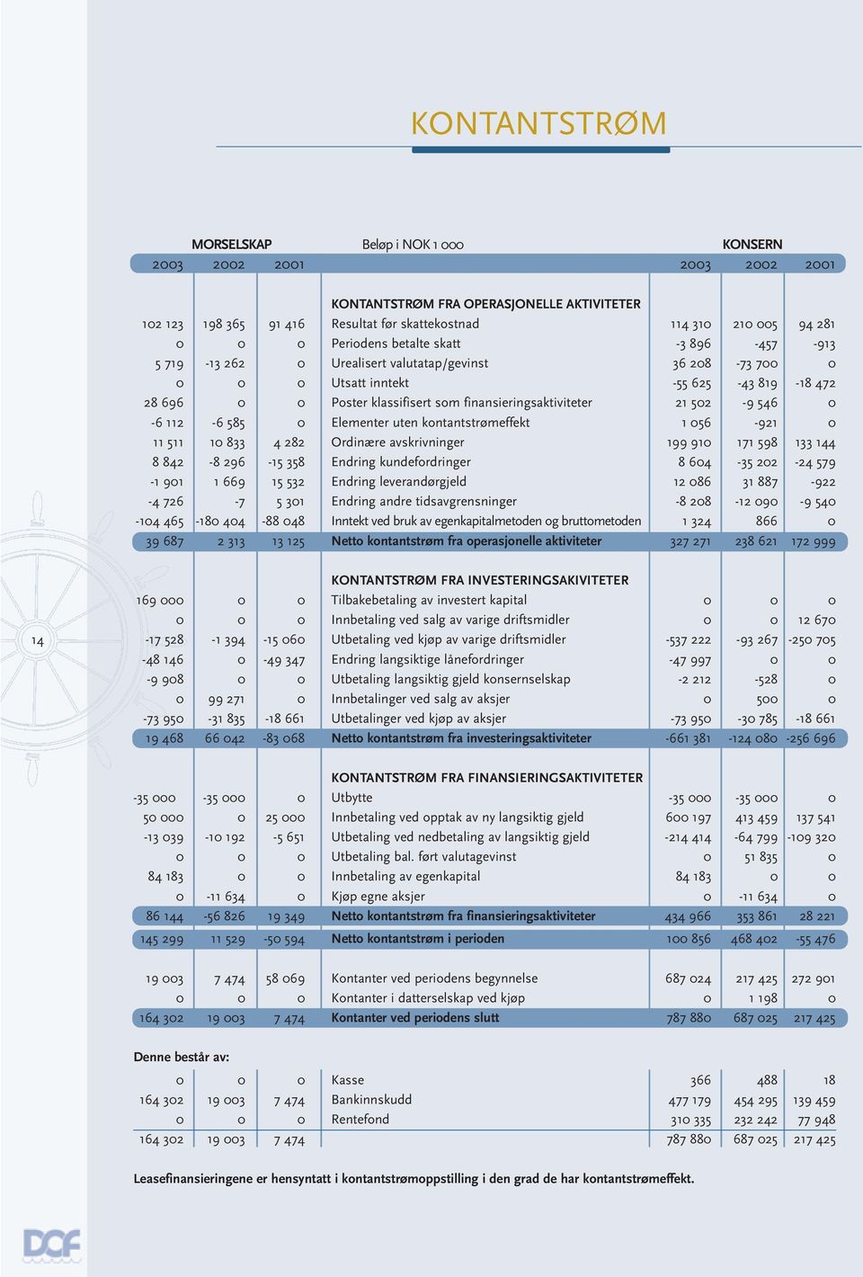 finansieringsaktiviteter 21 502-9 546 0-6 112-6 585 0 Elementer uten kontantstrømeffekt 1 056-921 0 11 511 10 833 4 282 Ordinære avskrivninger 199 910 171 598 133 144 8 842-8 296-15 358 Endring