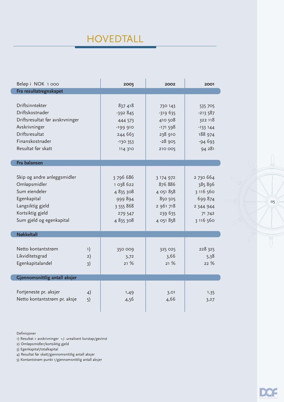 anleggsmidler 3 796 686 3 174 972 2 730 664 Omløpsmidler 1 038 622 876 886 385 896 Sum eiendeler 4 835 308 4 051 858 3 116 560 Egenkapital 999 894 850 505 699 874 Langsiktig gjeld 3 555 868 2 961 718