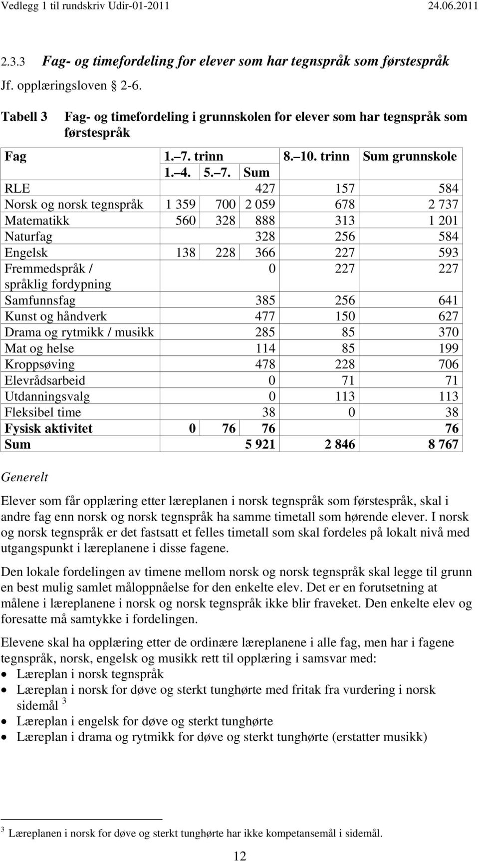 Sum RLE 427 157 584 Norsk og norsk tegnspråk 1 359 700 2 059 678 2 737 Matematikk 560 328 888 313 1 201 Naturfag 328 256 584 Engelsk 138 228 366 227 593 Fremmedspråk / 0 227 227 språklig fordypning