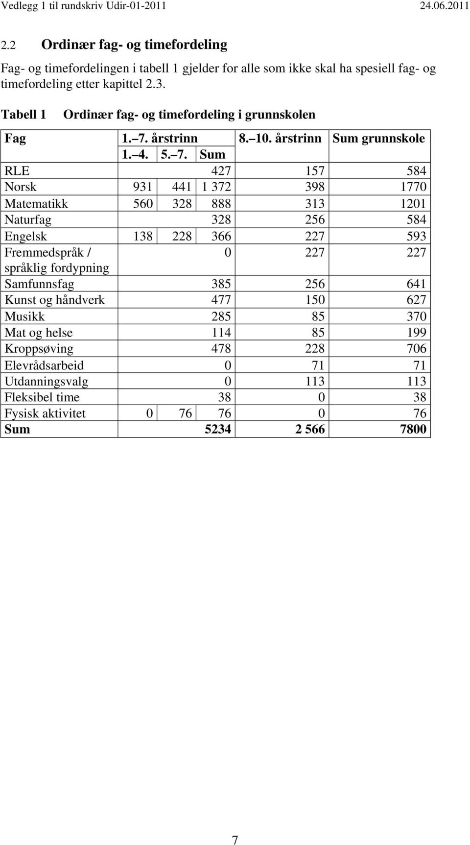 årstrinn 8. 10. årstrinn Sum grunnskole 1. 4. 5. 7.