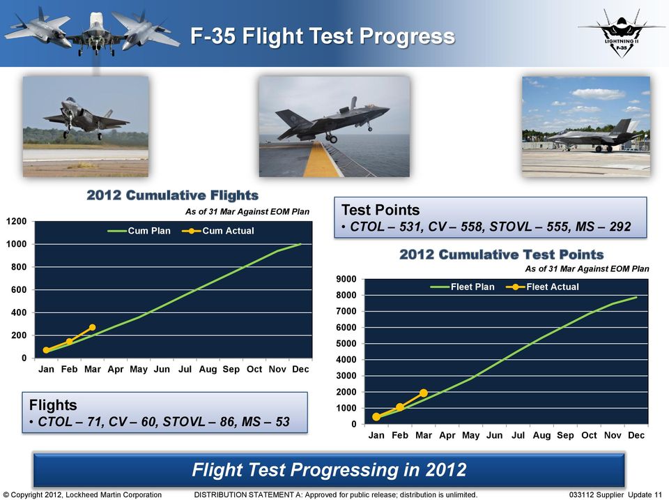 2012 Cumulative Test Points As of 31 Mar Against EOM Plan Fleet Plan Fleet Actual Jan Feb Mar Apr May Jun Jul Aug Sep Oct Nov Dec Flight Test Progressing