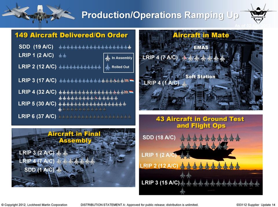 (7 A/C) SDD (1 A/C) Aircraft in Final Assembly 43 Aircraft in Ground Test and Flight Ops SDD (18 A/C) LRIP 1 (2 A/C) LRIP 2 (12 A/C) LRIP 3 (15 A/C)