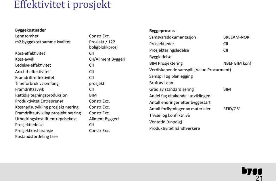 Utbedringskost if entreprisekost Prosjektledelse Prosjektkost bransje Kostandsfordeling fase Constr.Exc. Prosjekt / 122 boligblokkprosj CII CII/Allment Byggeri CII CII CII prosjekt CII BIM Constr.Exc. Constr.Exc. Constr.Exc. Allment Byggeri CII Constr.