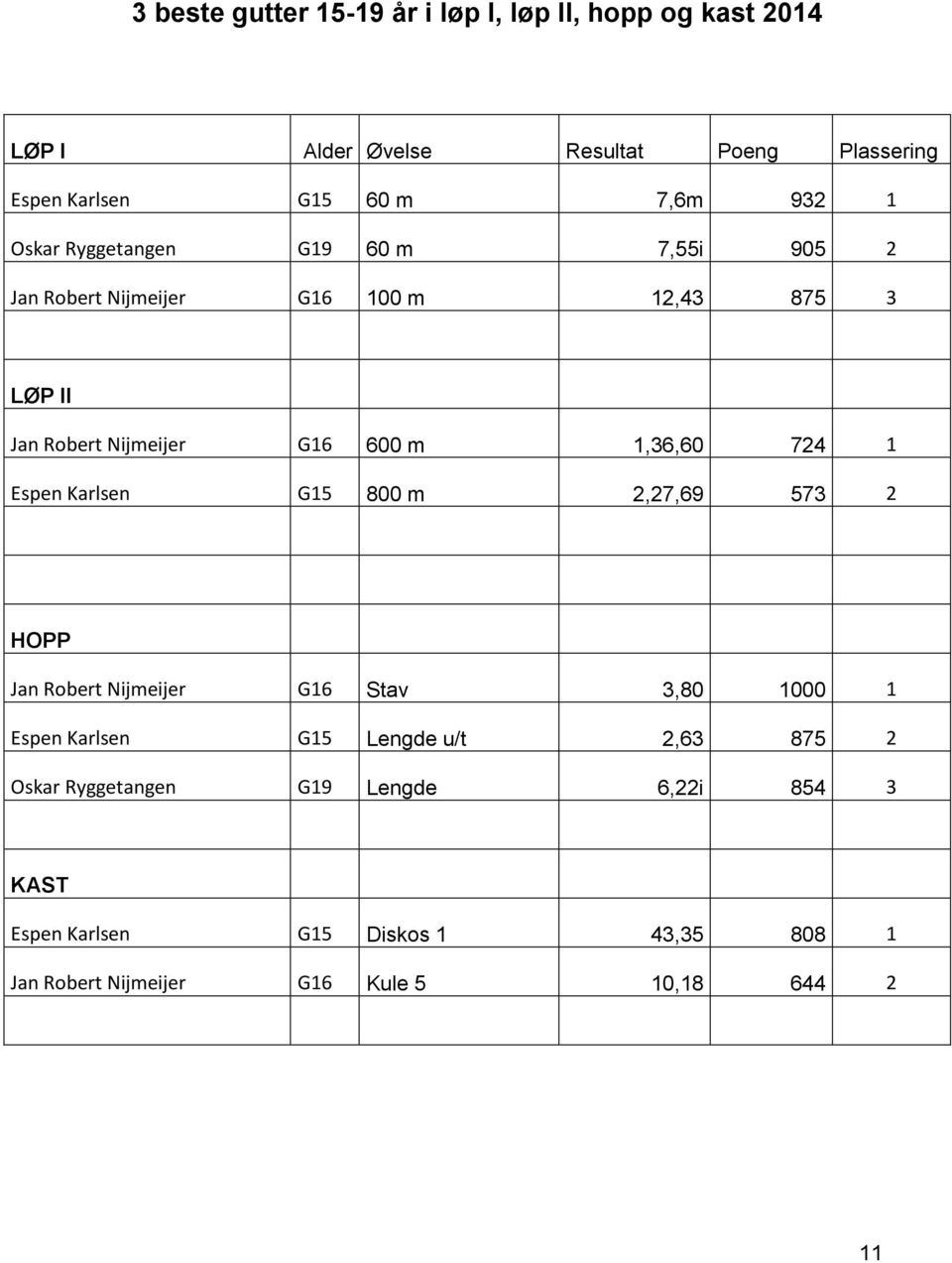 1,36,60 724 1 Espen Karlsen G15 800 m 2,27,69 573 2 HOPP Jan Robert Nijmeijer G16 Stav 3,80 1000 1 Espen Karlsen G15 Lengde u/t