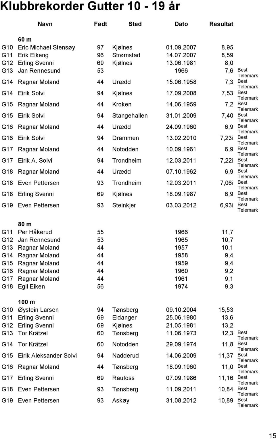 01.2009 7,40 Best G16 Ragnar Moland 44 Urædd 24.09.1960 6,9 Best G16 Eirik Solvi 94 Drammen 13.02.2010 7,23i Best G17 Ragnar Moland 44 Notodden 10.09.1961 6,9 Best G17 Eirik A. Solvi 94 Trondheim 12.