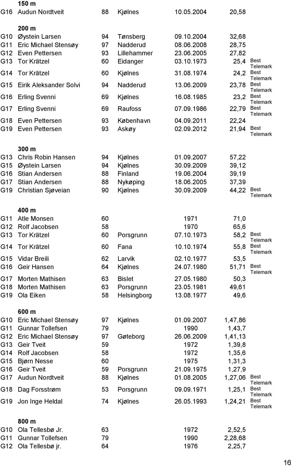 08.1985 23,2 Best G17 Erling Svenni 69 Raufoss 07.09.1986 22,79 Best G18 Even Pettersen 93 København 04.09.2011 22,24 G19 Even Pettersen 93 Askøy 02.09.2012 21,94 Best 300 m G13 Chris Robin Hansen 94 Kjølnes 01.