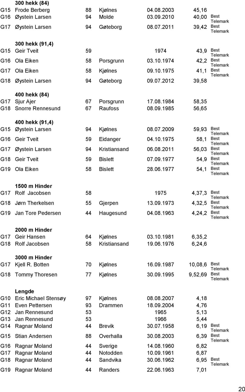 2012 39,58 400 hekk (84) G17 Sjur Ajer 67 Porsgrunn 17.08.1984 58,35 G18 Snorre Rennesund 67 Raufoss 08.09.1985 56,65 400 hekk (91,4) G15 Øystein Larsen 94 Kjølnes 08.07.