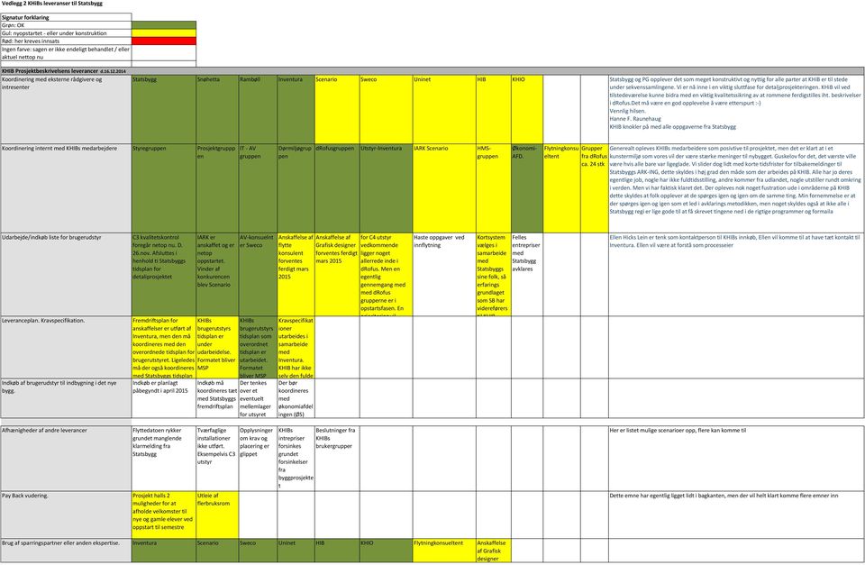 2014 Koordinering med eksterne rådgivere og intresenter Statsbygg Snøhetta Rambøll Inventura Scenario Sweco Uninet HIB KHIO Statsbygg og PG opplever det som meget konstruktivt og nyttig for alle