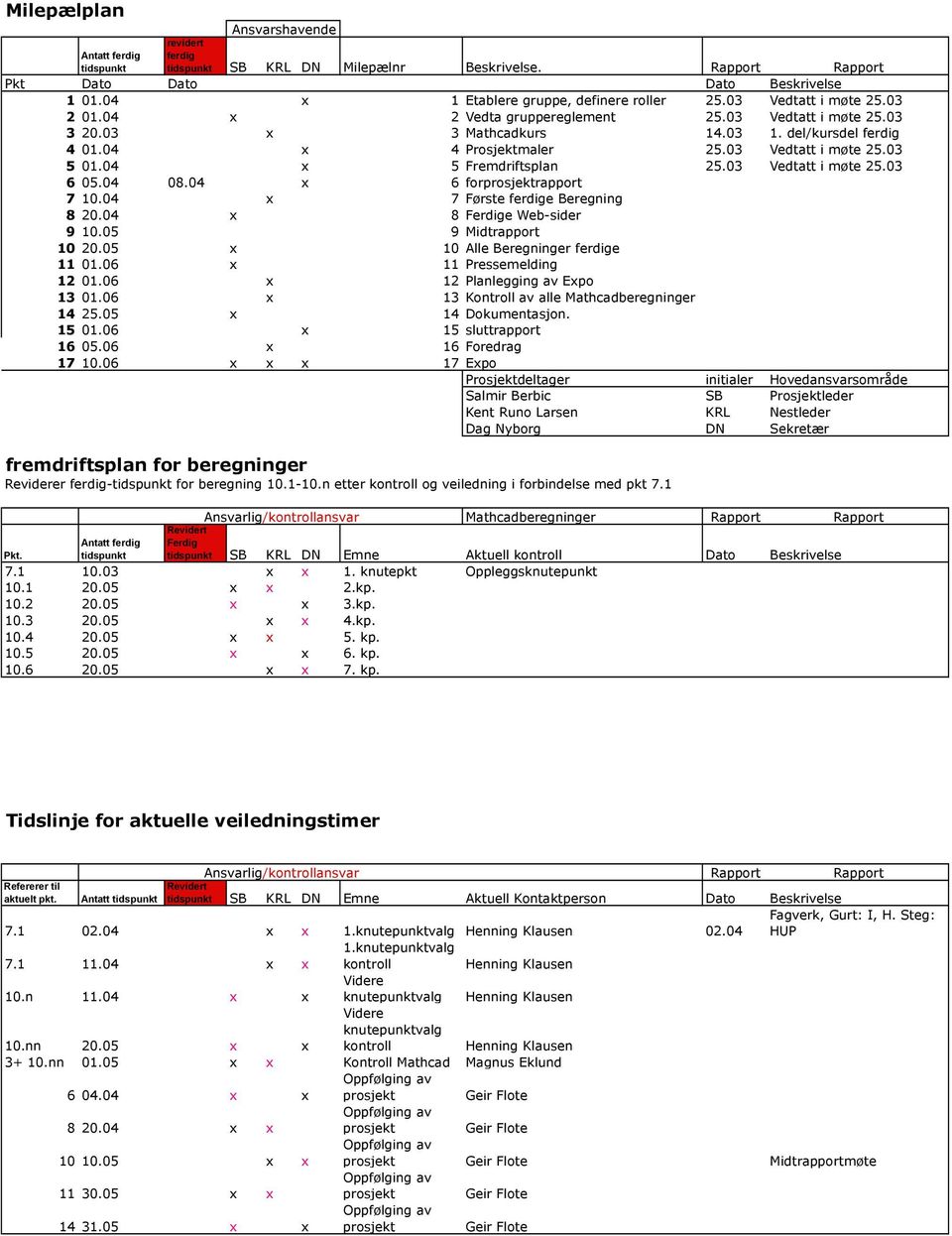 04 x 4 Prosjektmaler 25.03 Vedtatt i møte 25.03 5 01.04 x 5 Fremdriftsplan 25.03 Vedtatt i møte 25.03 6 05.04 08.04 x 6 forprosjektrapport 7 10.04 x 7 Første ferdige Beregning 8 20.