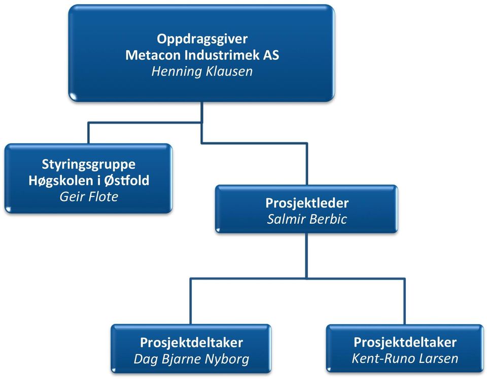 Høgskolen0i0Øs<old Geir&Flote& Prosjektleder