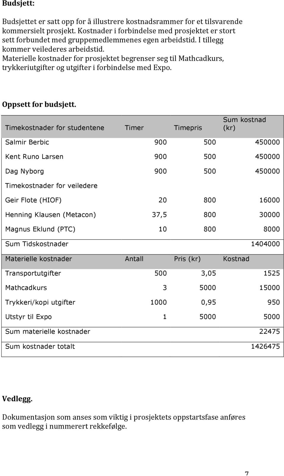 Timekostnader for studentene Timer Timepris Sum kostnad (kr) Salmir Berbic 900 500 450000 Kent Runo Larsen 900 500 450000 Dag Nyborg 900 500 450000 Timekostnader for veiledere Geir Flote (HIOF) 20