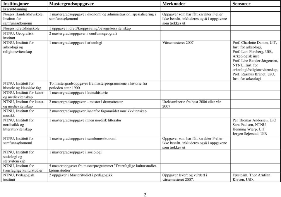 medievitenskap musikk nordistikk og litteraturvitenskap samfunnsøkonomi sosiologi og statsvitenskap tverrfaglige kulturstudier Pedagogisk 1 mastergradsoppgave i arkeologi Vårsemesteret 2007 Prof.