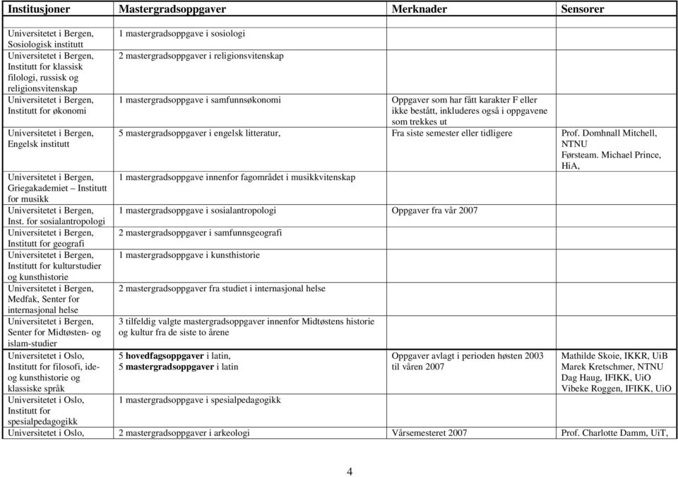 spesialpedagogikk 2 mastergradsoppgaver i religionsvitenskap 1 mastergradsoppgave i samfunnsøkonomi Oppgaver som har fått karakter F eller 5 mastergradsoppgaver i engelsk litteratur, Fra siste