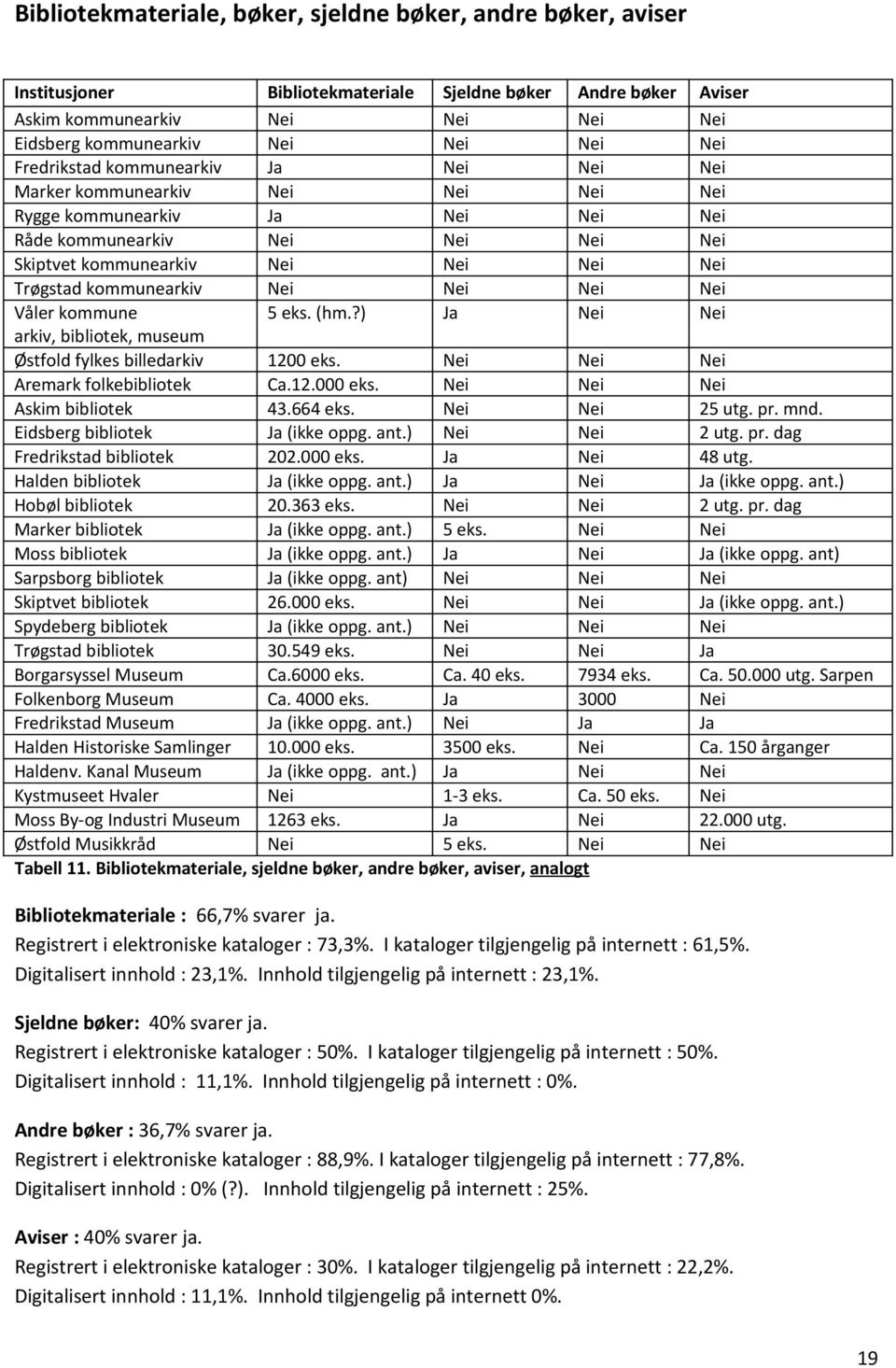 Aremark folkebibliotek Ca.12.000 eks. Askim bibliotek 43.664 eks. Eidsberg bibliotek (ikke oppg. ant.) Fredrikstad bibliotek 202.000 eks. Halden bibliotek (ikke oppg. ant.) Hobøl bibliotek 20.363 eks.