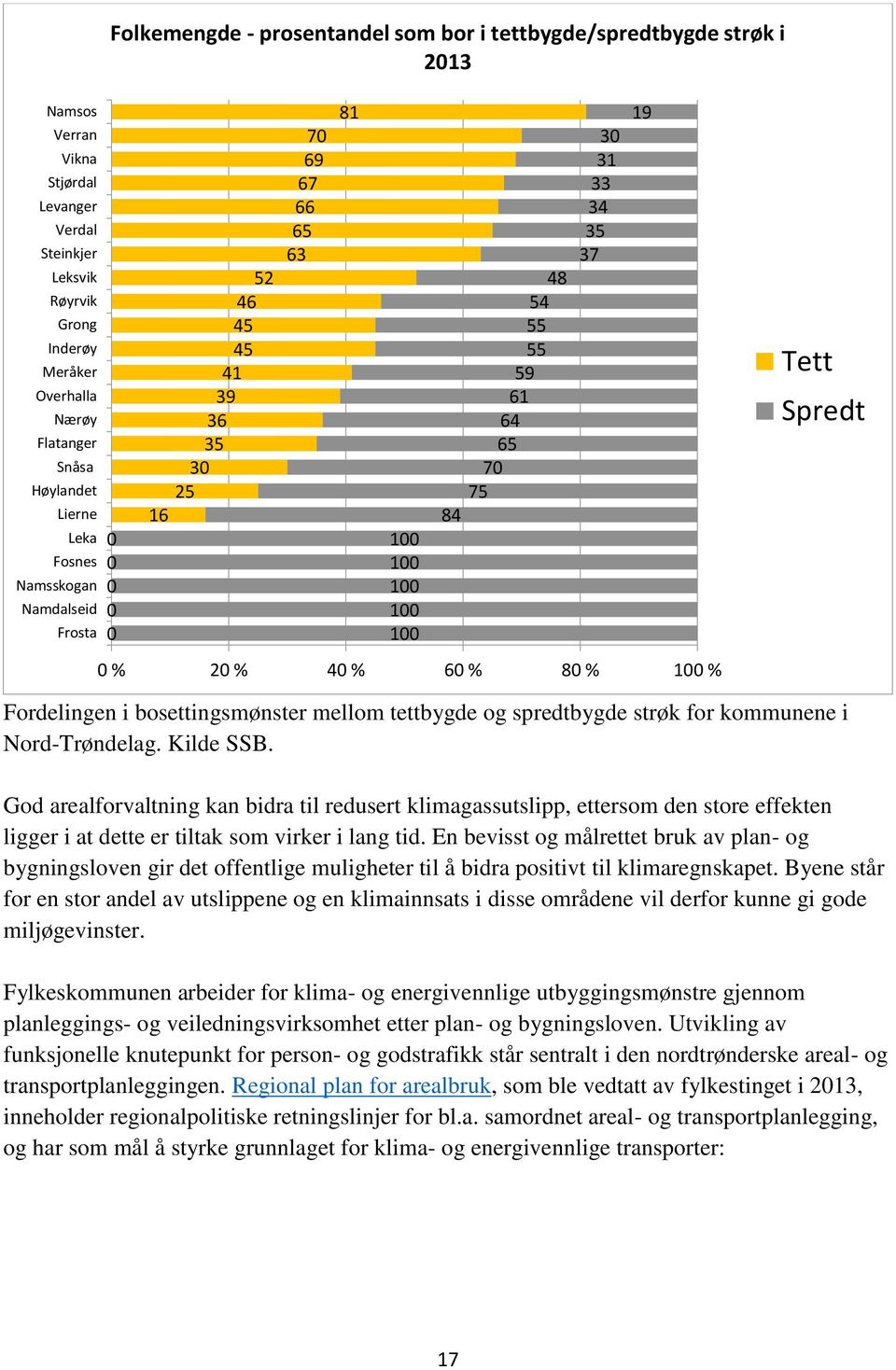 Tett Spredt 0 % 20 % 40 % 60 % 80 % 100 % Fordelingen i bosettingsmønster mellom tettbygde og spredtbygde strøk for kommunene i Nord-Trøndelag. Kilde SSB.