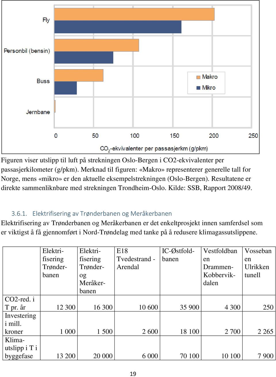 Resultatene er direkte sammenliknbare med strekningen Trondheim-Oslo. Kilde: SSB, Rapport 2008/49. 3.6.1.