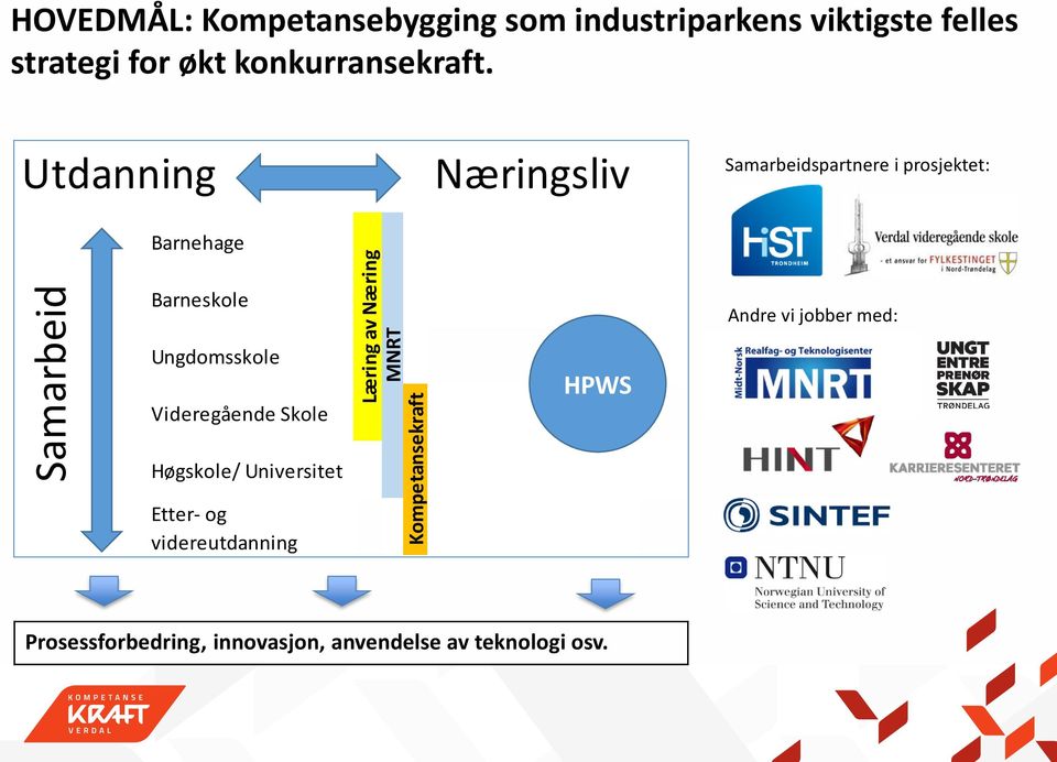 Utdanning Næringsliv Samarbeidspartnere i prosjektet: Samarbeid Barnehage Barneskole