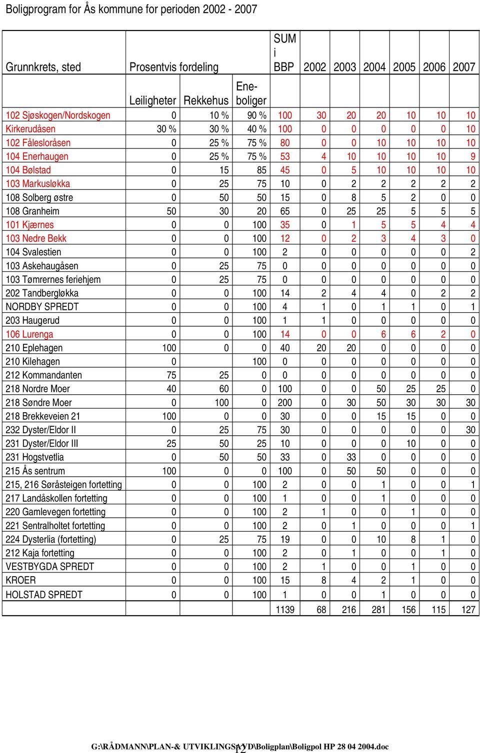 103 Markusløkka 0 25 75 10 0 2 2 2 2 2 108 Solberg østre 0 50 50 15 0 8 5 2 0 0 108 Granheim 50 30 20 65 0 25 25 5 5 5 101 Kjærnes 0 0 100 35 0 1 5 5 4 4 103 Nedre Bekk 0 0 100 12 0 2 3 4 3 0 104