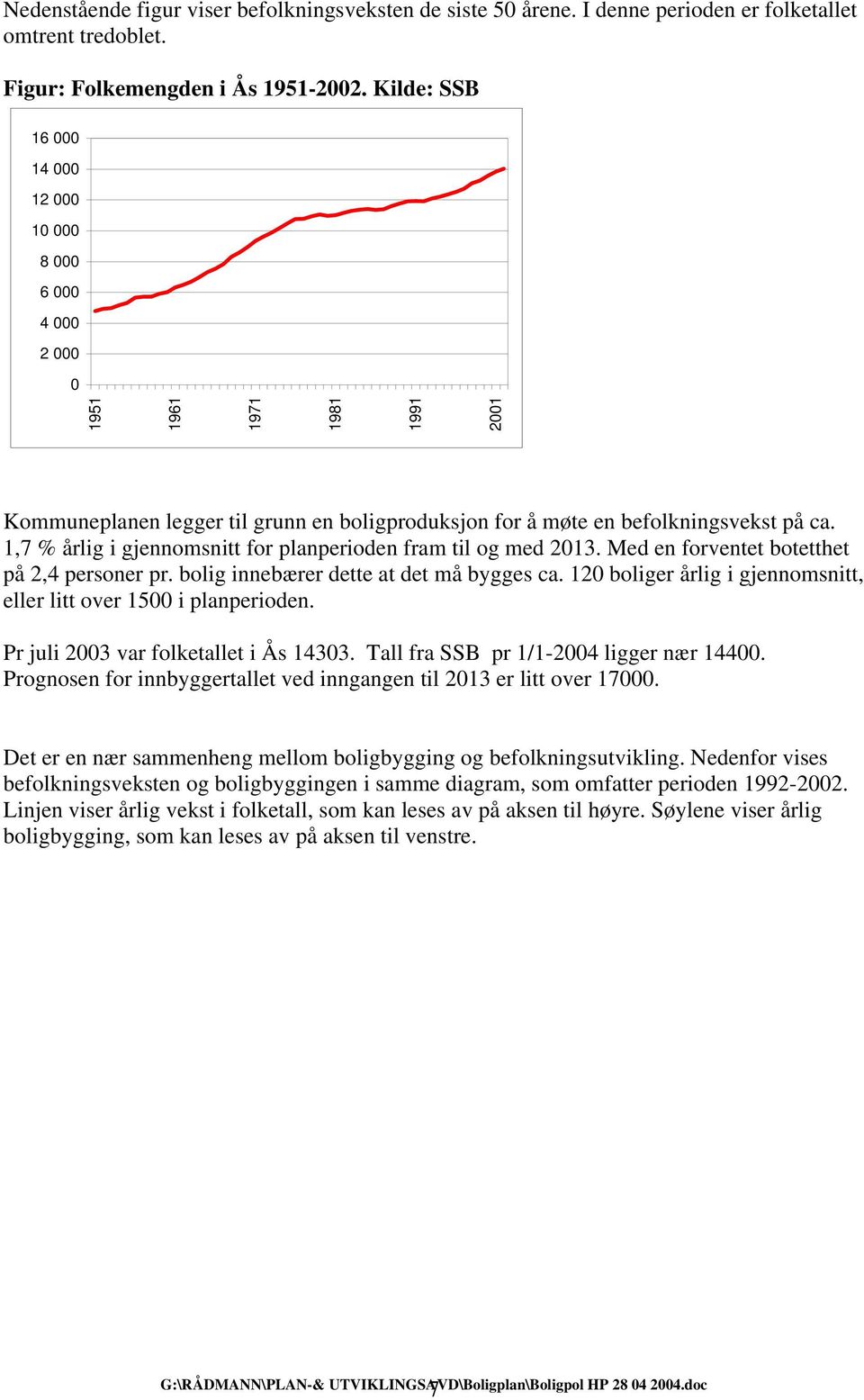 1,7 % årlig i gjennomsnitt for planperioden fram til og med 2013. Med en forventet botetthet på 2,4 personer pr. bolig innebærer dette at det må bygges ca.