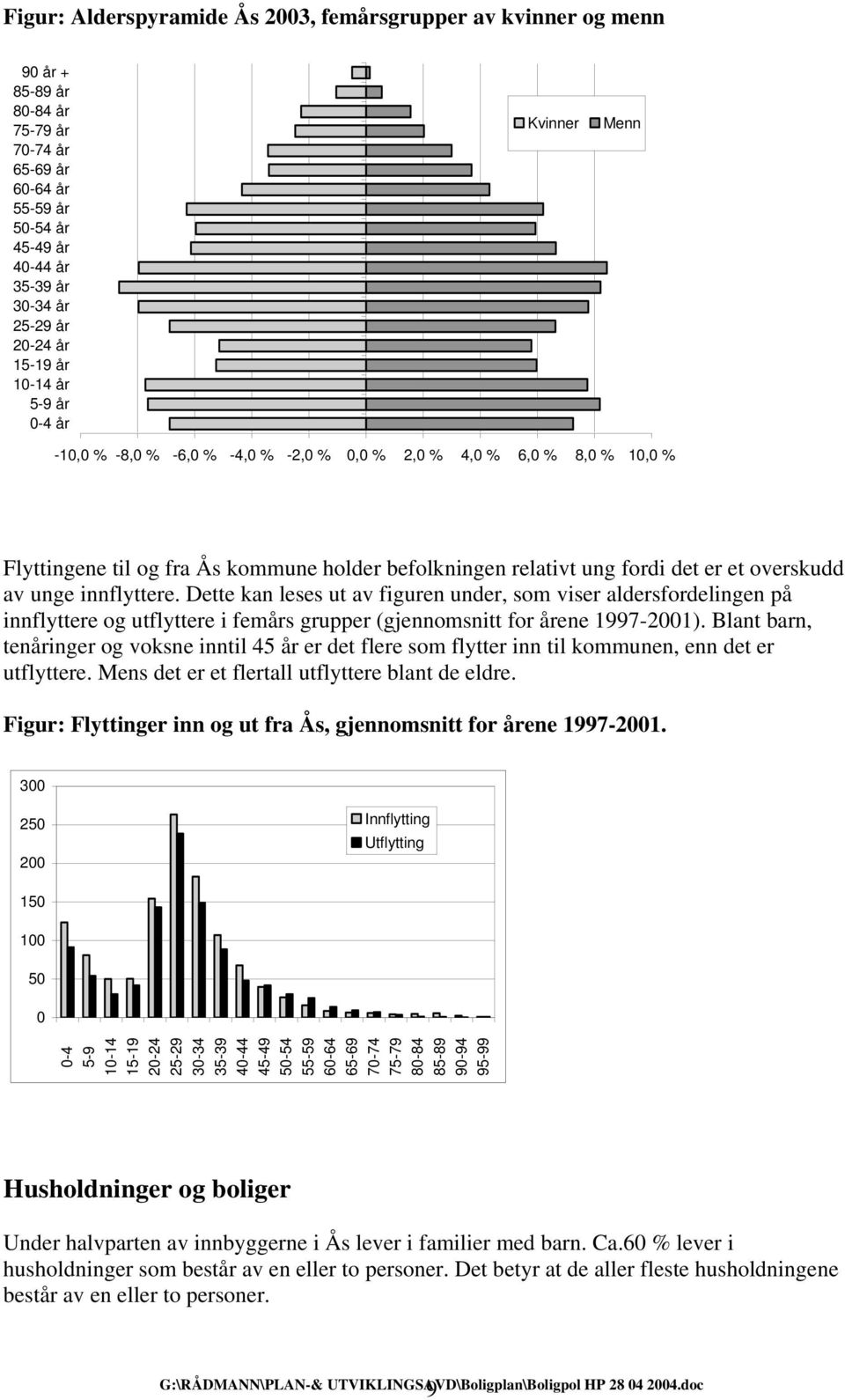 et overskudd av unge innflyttere. Dette kan leses ut av figuren under, som viser aldersfordelingen på innflyttere og utflyttere i femårs grupper (gjennomsnitt for årene 1997-2001).