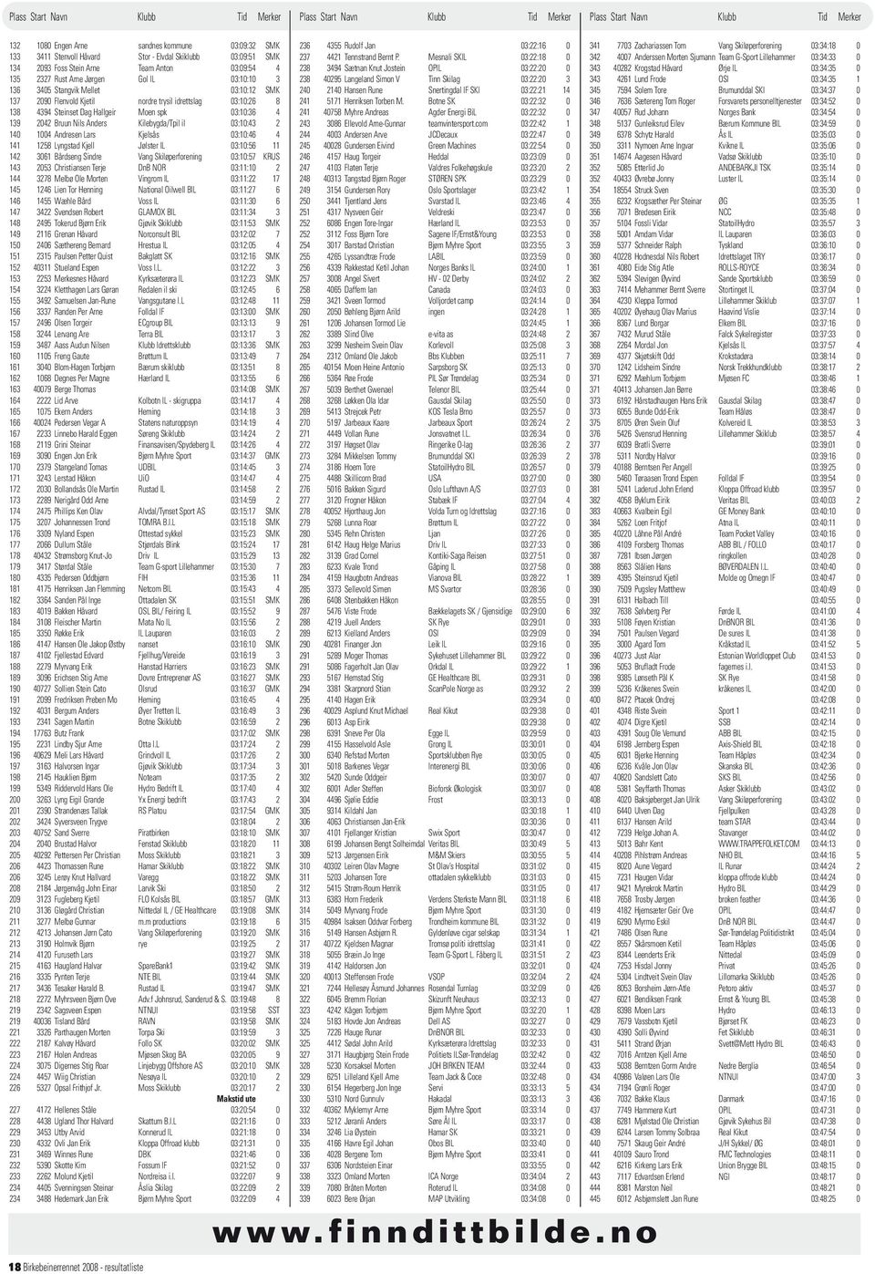 03:10:43 2 140 1004 Andresen Lars Kjelsås 03:10:46 4 141 1258 Lyngstad Kjell Jølster IL 03:10:56 11 142 3061 Bårdseng Sindre Vang Skiløperforening 03:10:57 KRUS 143 2053 Christiansen Terje DnB NOR