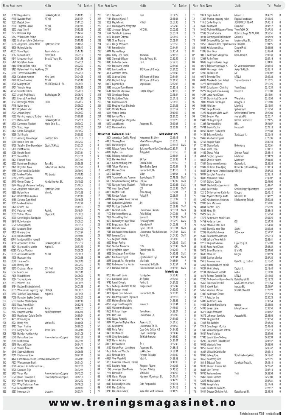 16379 Holbye Martine 05:16:47 0 131 40505 Stana Sigrid Team Madshus 05:17:16 0 132 11347 Larsen Kristin Smart Club 05:21:00 0 133 11341 Langemyhr Ingri Ernst & Young BIL 05:21:18 0 134 15421