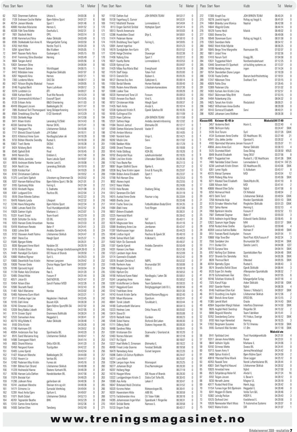 Mangenfjellet Turlag 04:03:50 8 70 8763 Holt Hilde Nordre Trysil IL 04:04:20 0 71 9284 Igland Marit Bbs Klubben 04:05:05 1 72 8447 Naasen Nelly Nora Gudvangen IL 04:05:15 10 73 8147 Fremming Stine