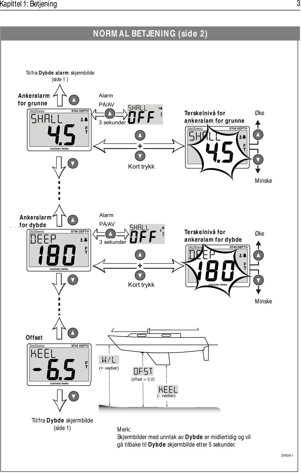 anchor dybde alarm ST40 DEPTH Alarm Alarm PÅ/AV on/off 3 seconds sekunder Set Terskelnivå Deep anchor for Increase Øke alarm ankeralam threshold for dybde ST40 DEPTH + Momentary Kort trykk Decrease