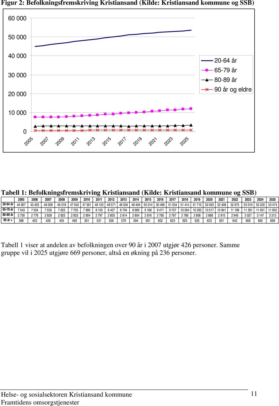 2023 2024 2025 20-64 år 44 907 45 453 46 008 46 518 47 042 47 561 48 120 48 571 49 034 49 494 50 014 50 485 51 034 51 414 51 710 52 093 52 408 52 675 53 010 53 220 53 474 65-79 år 7 543 7 554 7 530 7