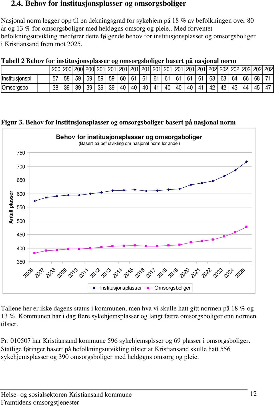 Tabell 2 Behov for institusjonsplasser og omsorgsboliger basert på nasjonal norm 200 200 200 200 201 201 201 201 201 201 201 201 201 201 202 202 202 Institusjonspl 657 758 859 959 059 159 260 361 461