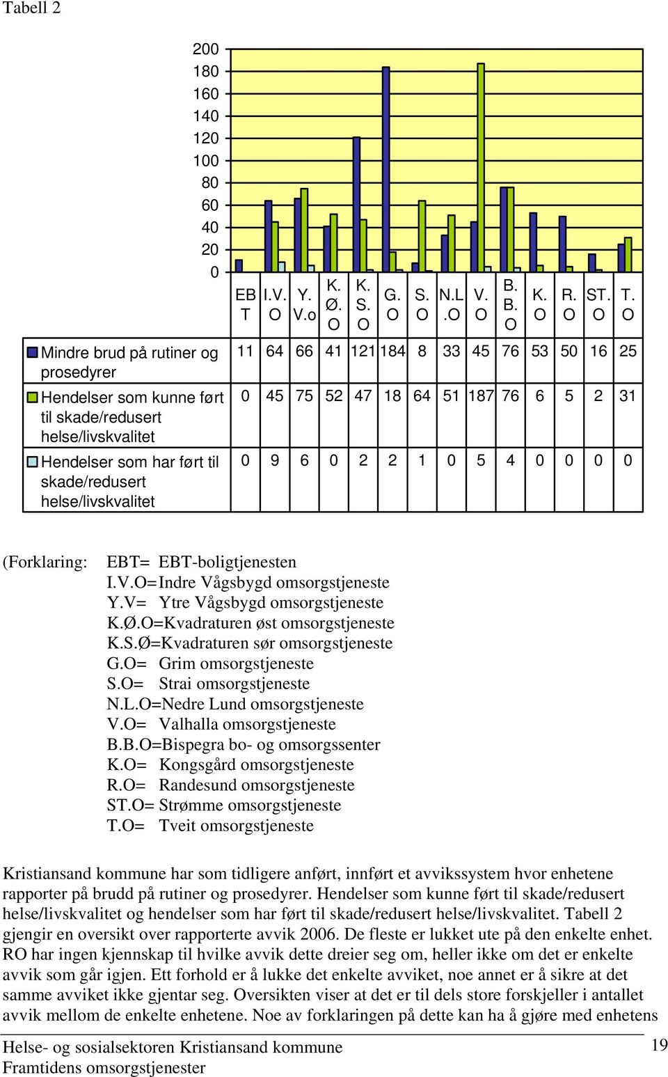 O ST. O T. O (Forklaring: EBT= EBT-boligtjenesten I.V.O= Indre Vågsbygd omsorgstjeneste Y.V= Ytre Vågsbygd omsorgstjeneste K.Ø.O=Kvadraturen øst omsorgstjeneste K.S.Ø=Kvadraturen sør omsorgstjeneste G.