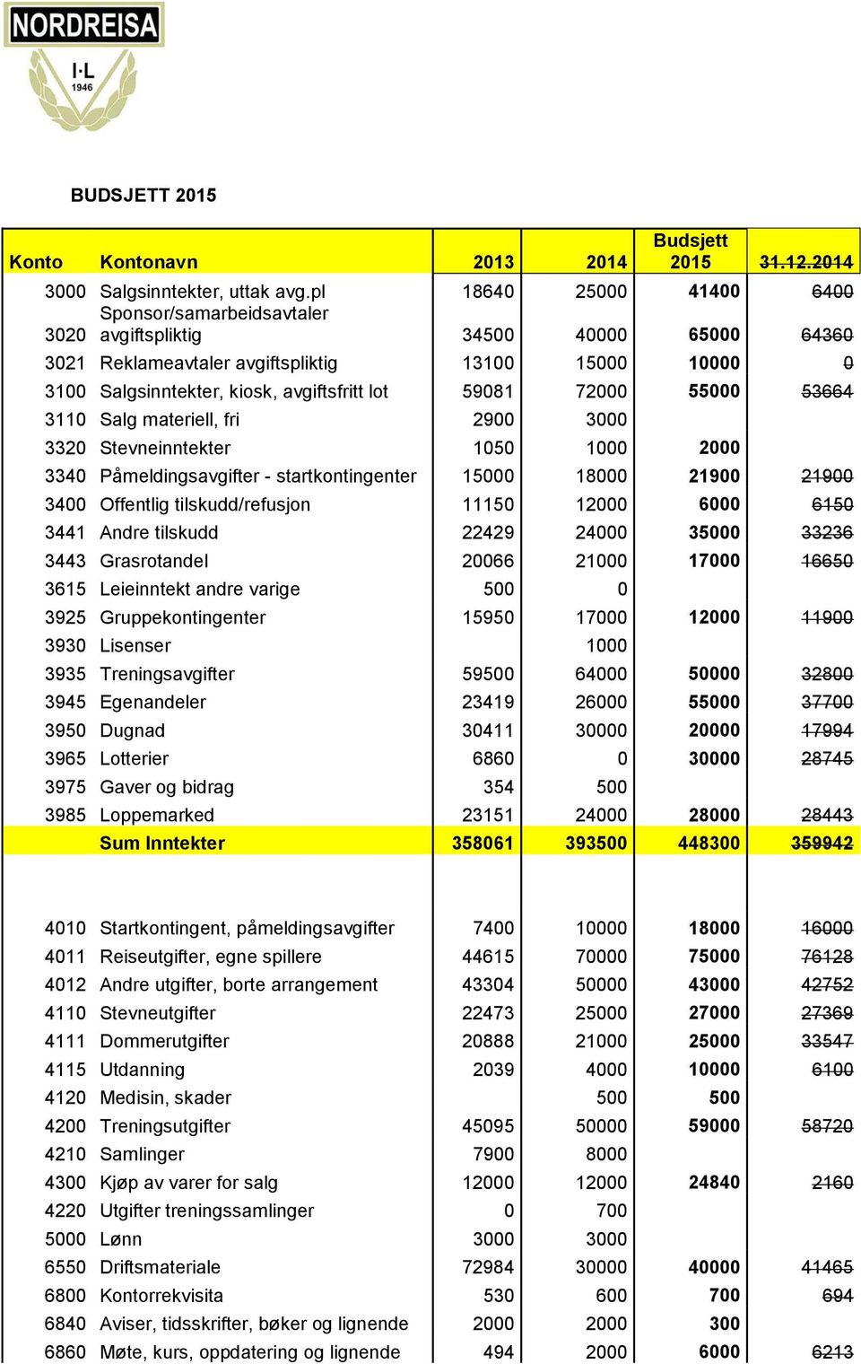 59081 72000 55000 53664 3110 Salg materiell, fri 2900 3000 3320 Stevneinntekter 1050 1000 2000 3340 Påmeldingsavgifter - startkontingenter 15000 18000 21900 21900 3400 Offentlig tilskudd/refusjon