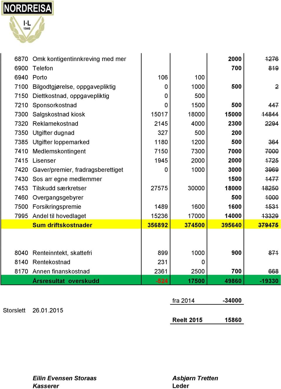 Medlemskontingent 7150 7300 7000 7000 7415 Lisenser 1945 2000 2000 1725 7420 Gaver/premier, fradragsberettiget 0 1000 3000 3969 7430 Sos arr egne medlemmer 1500 1477 7453 Tilskudd særkretser 27575