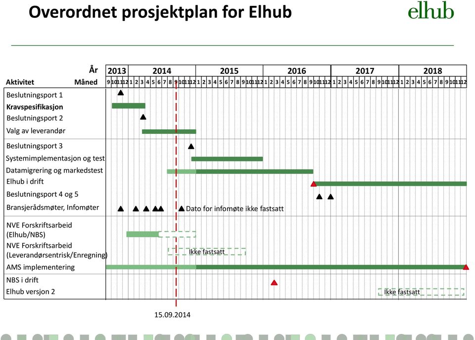 Systemimplementasjon og test Datamigrering og markedstest Elhub i drift Beslutningsport 4 og 5 Bransjerådsmøter, Infomøter NVE Forskriftsarbeid (Elhub/NBS)