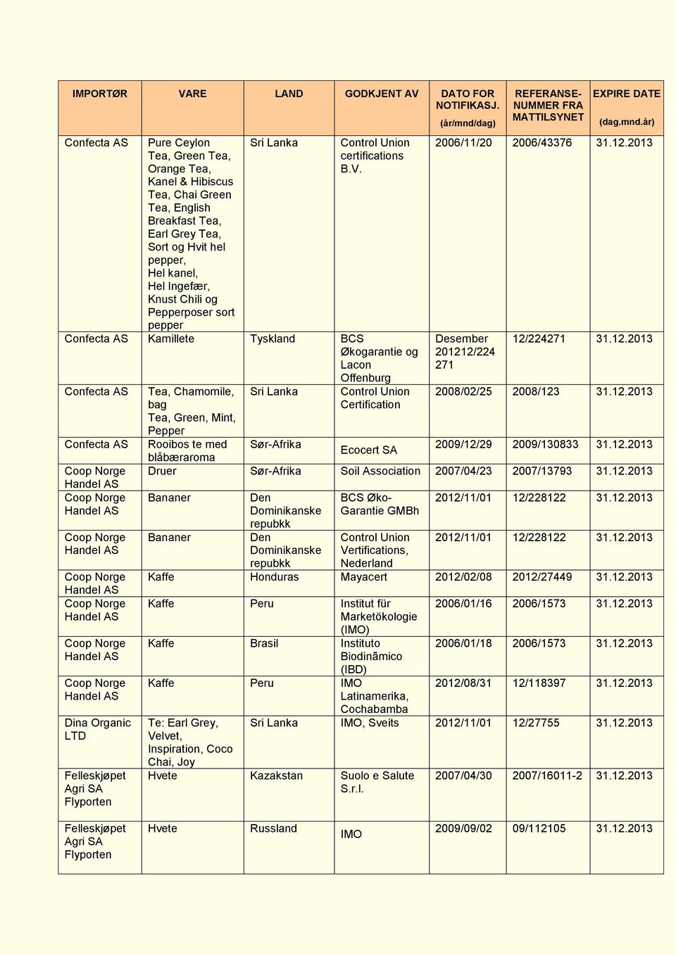 Pepperposer sort pepper certifications B.V.