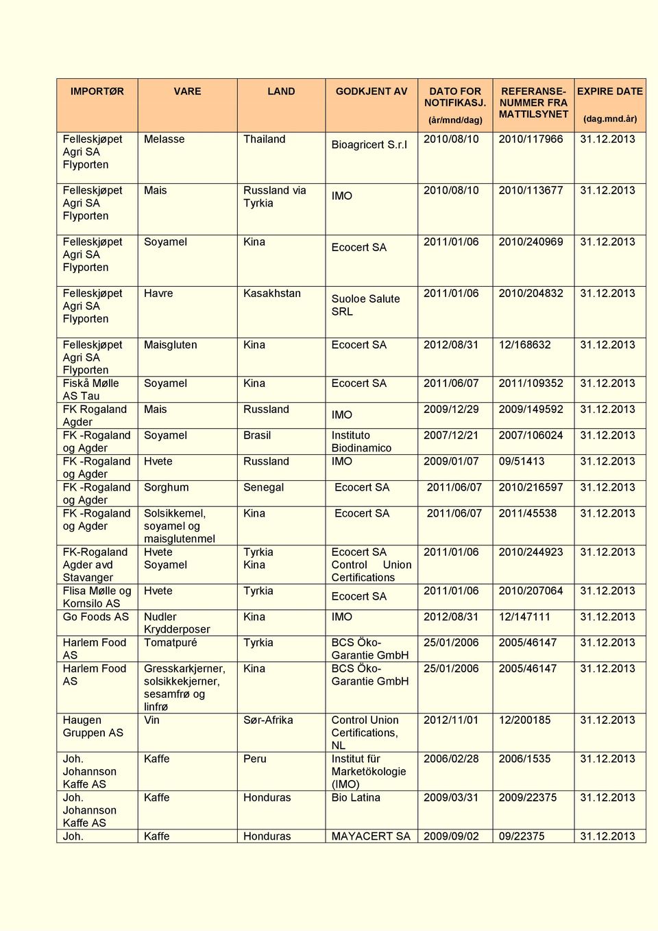 12.2013 Soyamel Kina 2011/06/07 2011/109352 31.12.2013 Mais Russland IMO 2009/12/29 2009/149592 31.12.2013 Soyamel Brasil Instituto 2007/12/21 2007/106024 31.12.2013 Biodinamico Hvete Russland IMO 2009/01/07 09/51413 31.