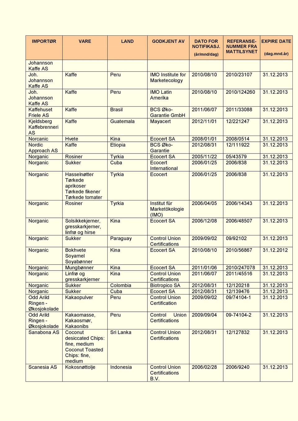 12.2013 Nordic Kaffe Etiopia BCS Øko- 2012/08/31 12/111922 31.12.2013 Approach Garantie Norganic Rosiner Tyrkia 2005/11/22 05/43579 31.12.2013 Norganic Sukker Cuba Ecocert 2006/01/25 2006/838 31.12.2013 International Norganic Hasselnøtter Tørkede aprikoser Tørkede fikener Tørkede tomater Tyrkia Ecocert 2006/01/25 2006/838 31.