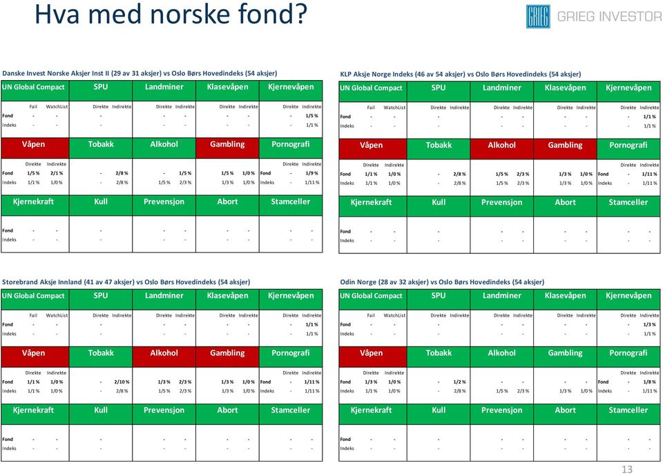 Hovedindeks (54 aksjer) UN Global Compact SPU Landminer Klasevåpen Kjernevåpen Fail WatchList Direkte Indirekte Direkte Indirekte Direkte Indirekte Direkte Indirekte Fond - - - - - - - - 1/5 % Indeks