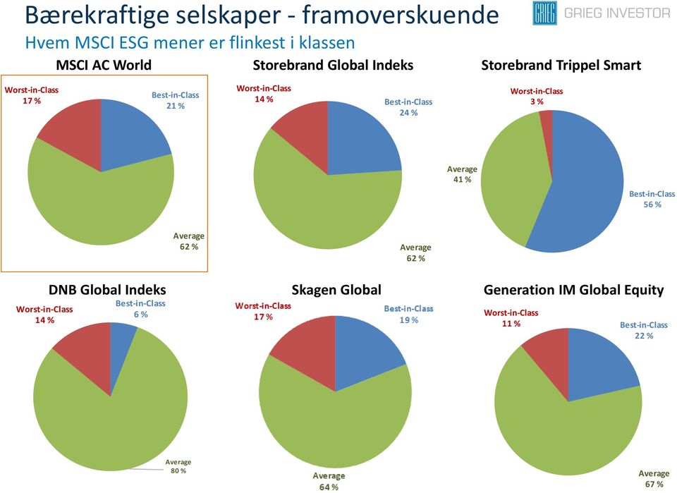 Best-in-Class 24 % Worst-in-Class 3 % INDEKS Storebrand Trippel Smart Worst-in-Clas 17 % bal Etisk (V) vs MSCI AC World 89 av 106 selskaper (90 %) av porteføljen Etisk (V) vs MSCI AC World 6