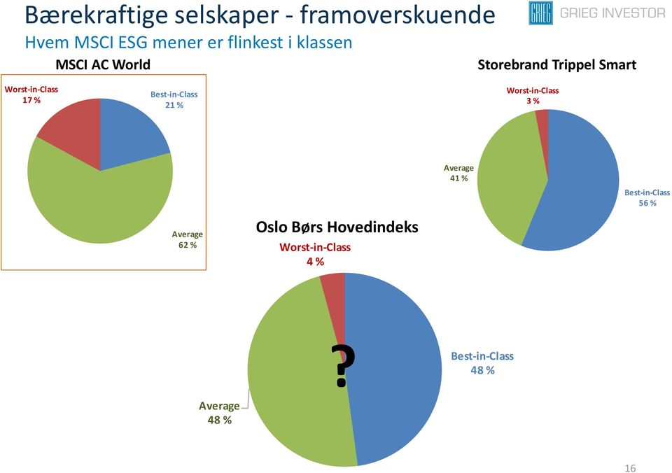 Average 62 % Worst-in-Class 4 % Storebrand Trippel Smart vs MSCI AC Analysedekning 102 av 102 selskaper (100 %) av porteføljen