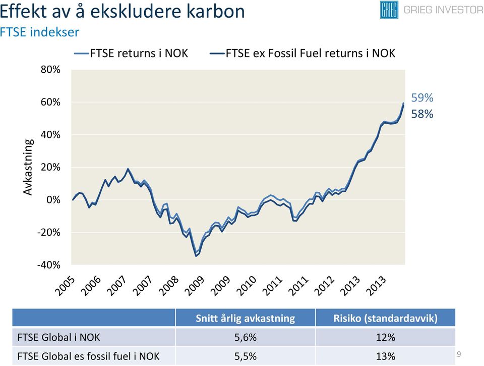 20% 0% -20% -40% Snitt årlig avkastning Risiko (standardavvik)