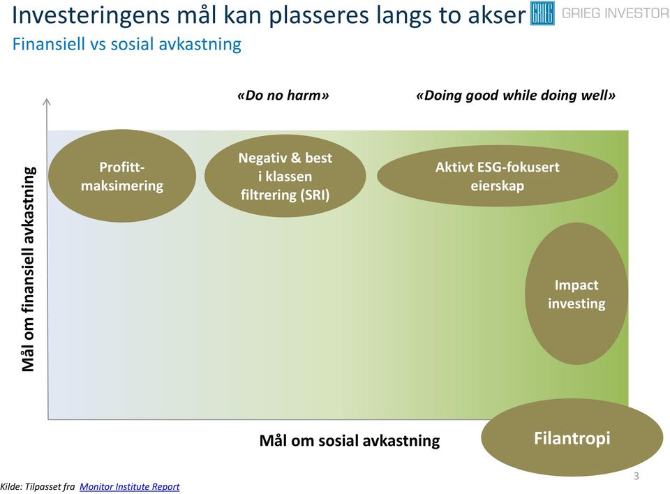 Profittmaksimering Negativ & best i klassen filtrering (SRI) Aktivt ESG-fokusert