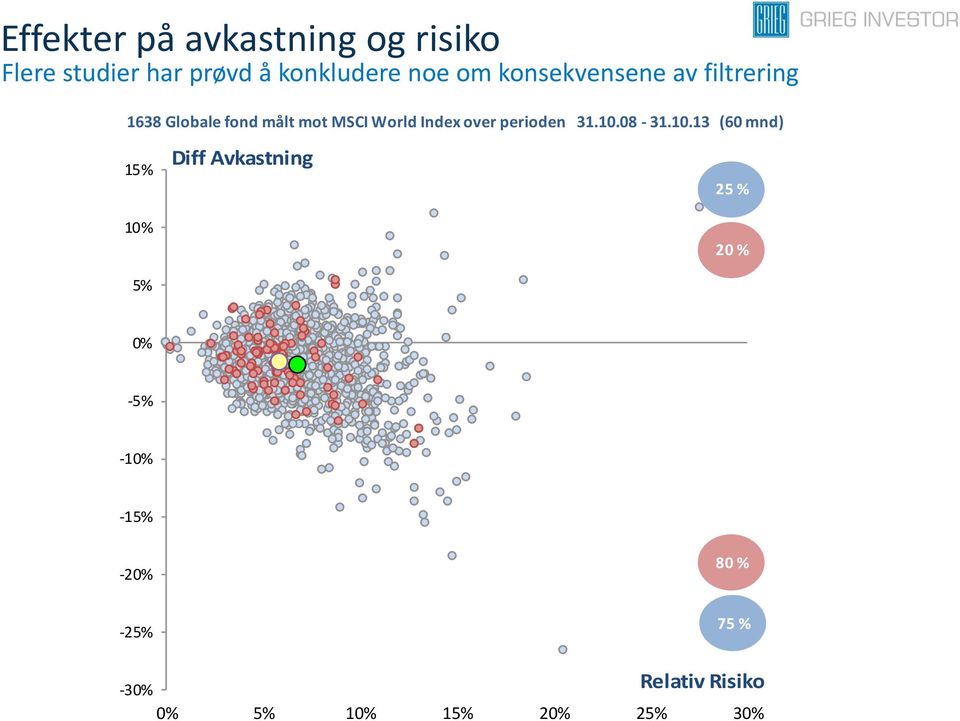 13 (60 mnd) 1638 Globale fond målt mot MSCI World Index over perioden 31.10.